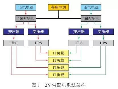 數(shù)據(jù)中心2N構架系統(tǒng)